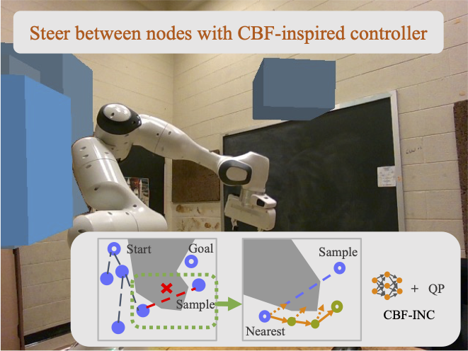 An example of a Franka Emika Panda robot planning motions using our proposed framework. We train a CBF-inspired neural controller and integrate it into the steer function in sampling-based motion planning. The controller is used for safe exploration and steers the edge to collision-free space without being over-conservative.