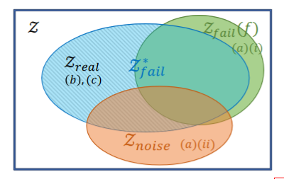 Failure Venn Diagram