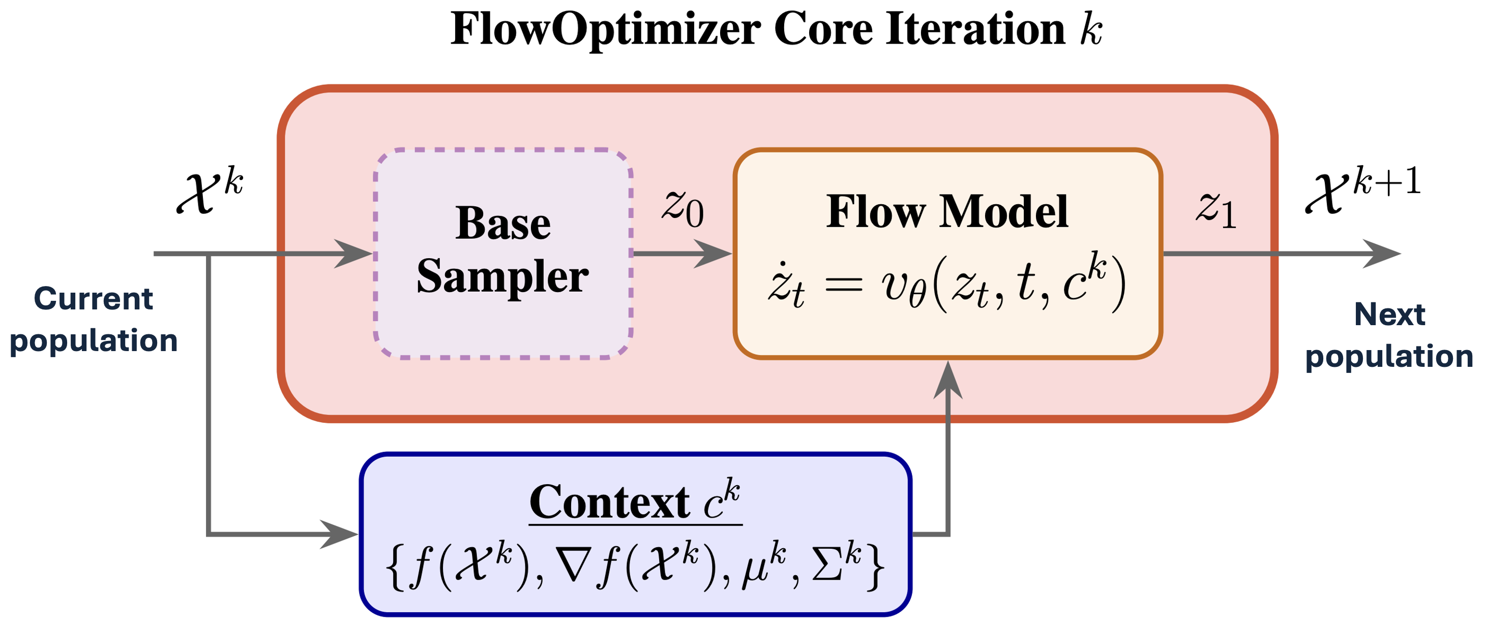 One FlowOptimizer core iteration: the current population is passed through an optional base sampler to z0, then a context-conditioned flow model integrates the velocity field to z1, producing the next population; the context c^k aggregates objective values, gradients, and population statistics.