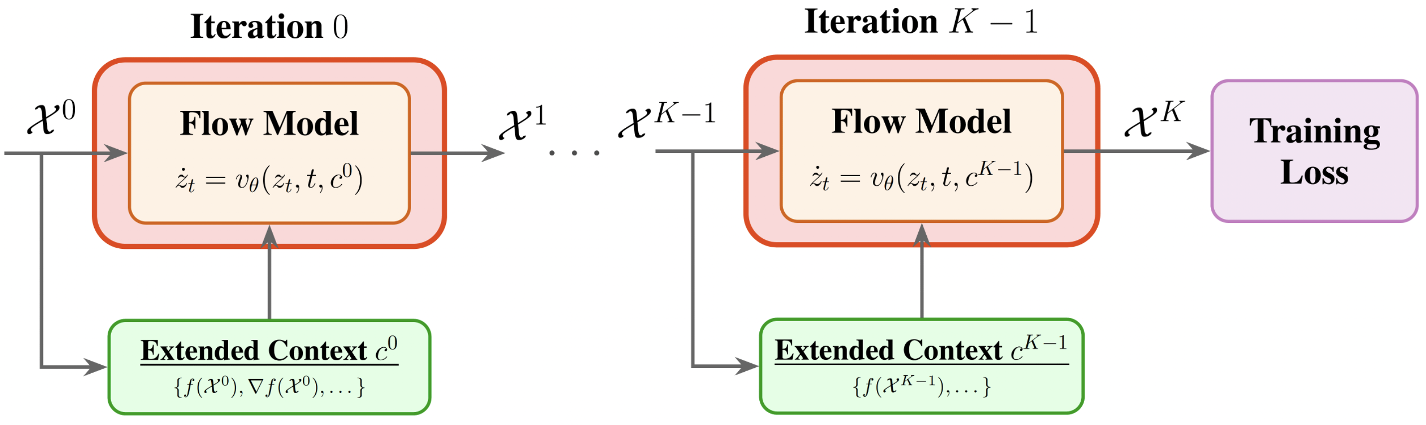 Deep-unfolded FlowOptimizer: K flow-model iterations, each conditioned on an extended context, unrolled and trained end-to-end against a training loss.