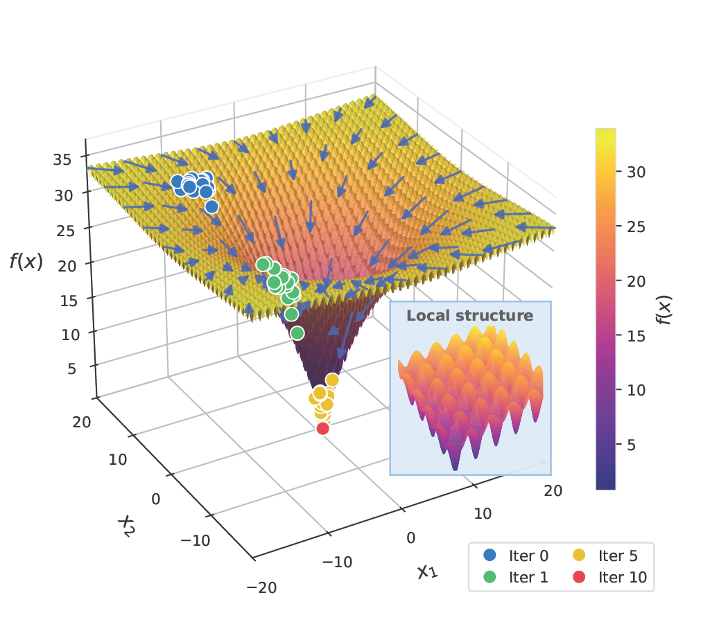FlowOptimizer transports a population of candidate solutions down a rugged non-convex landscape, guided by a learned velocity field, converging to the global minimum over iterations.