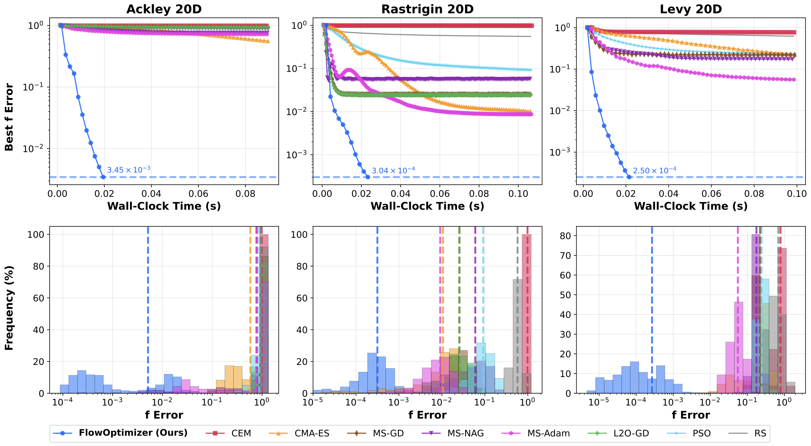Results on Ackley, Rastrigin, and Levy (20D): FlowOptimizer reaches orders-of-magnitude lower best-f error in far less wall-clock time than CEM, CMA-ES, MS-GD, MS-NAG, MS-Adam, L2O-GD, PSO, and RS baselines; error histograms show its error distribution concentrated well below all baselines.