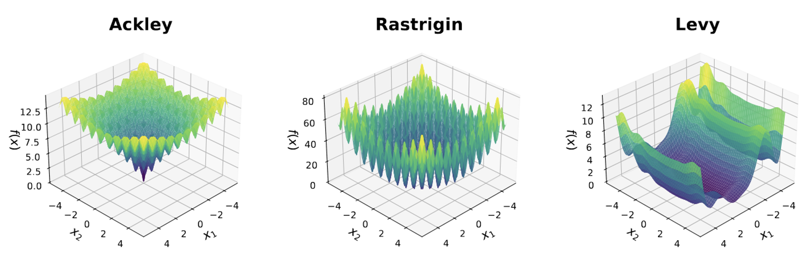 3D surface plots of the Ackley, Rastrigin, and Levy non-convex benchmark functions.