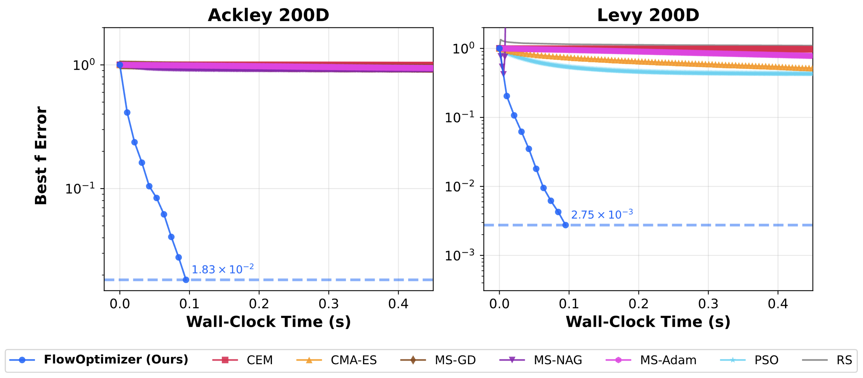 Ackley 200D and Levy 200D convergence: trained on 20D and evaluated on 200D, FlowOptimizer still reaches orders-of-magnitude lower best-f error in far less wall-clock time than all baselines, which stagnate.