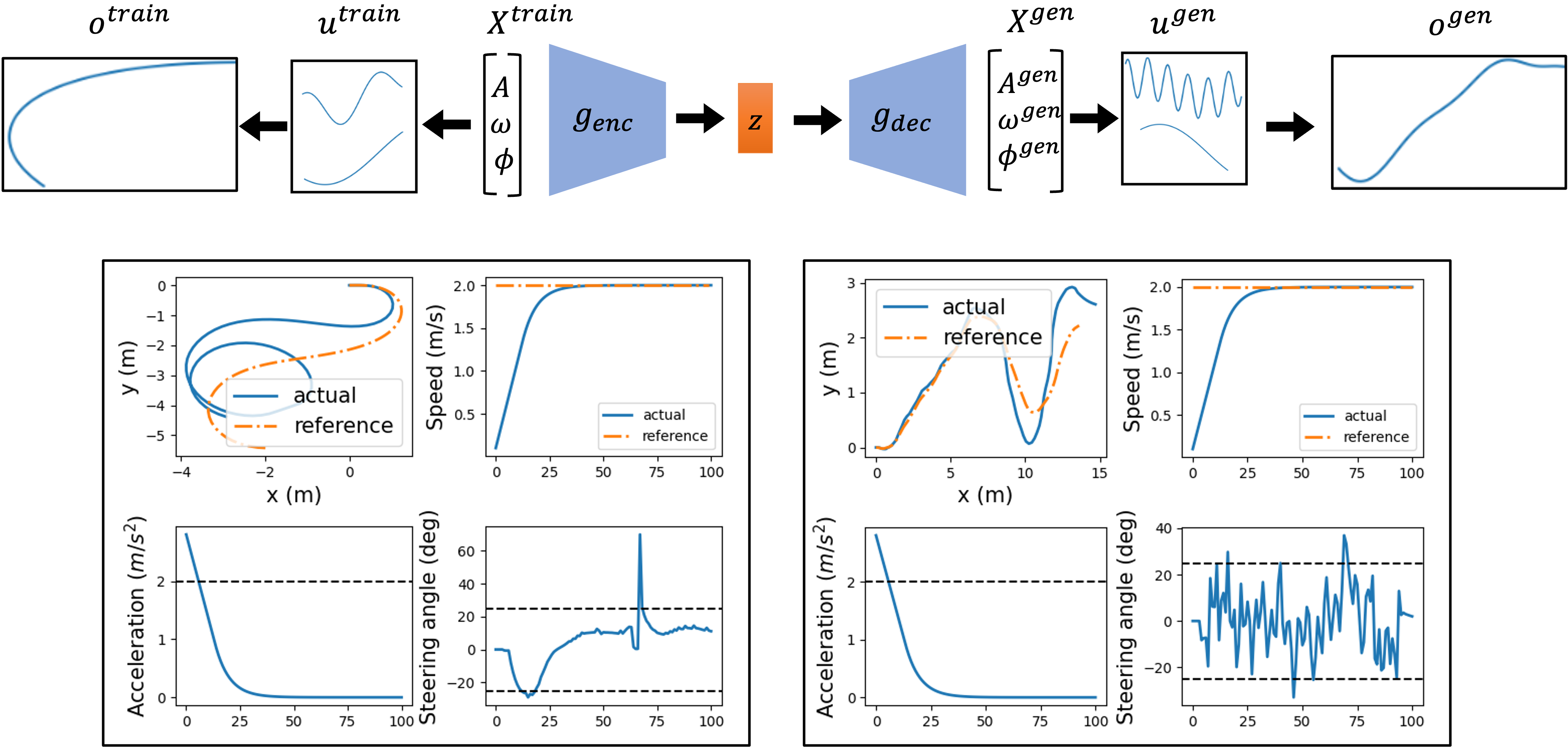 Learning Sequence EVs using AutoEncoder