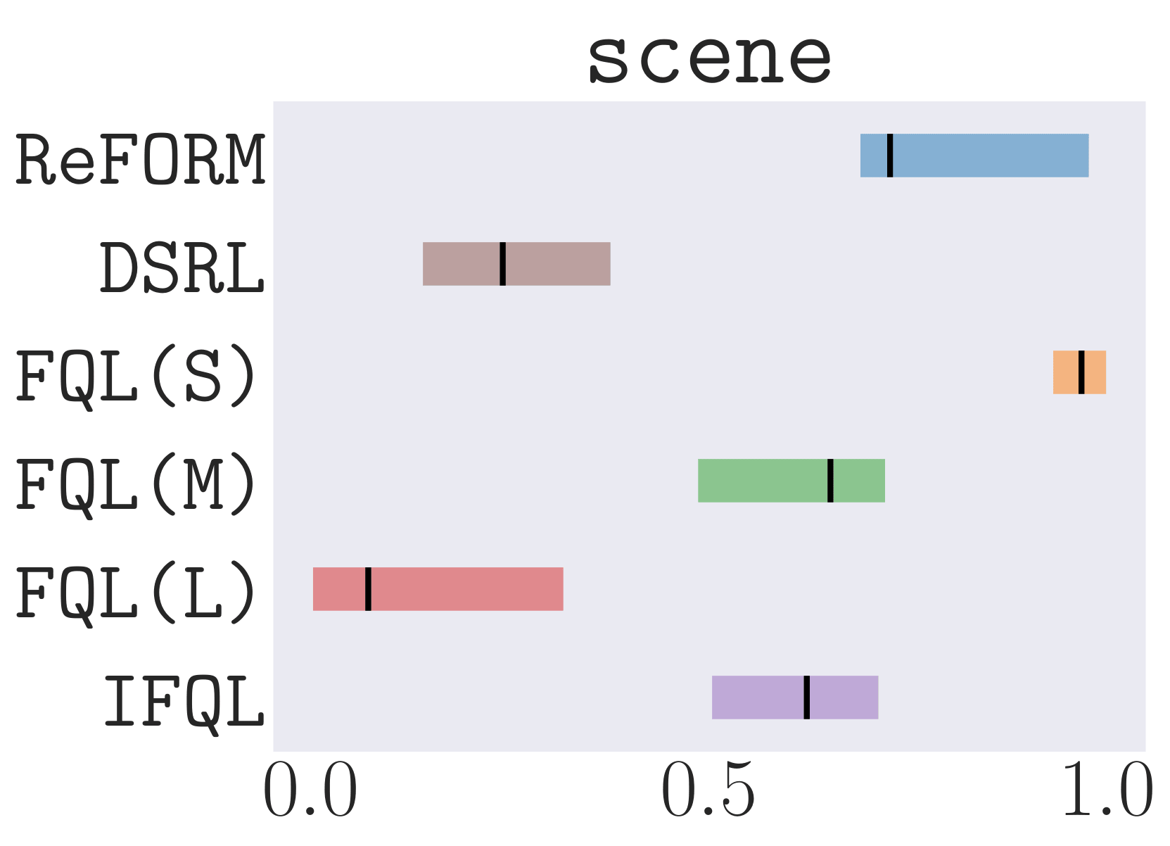 scene-noisy_normalized_reward_boxplot