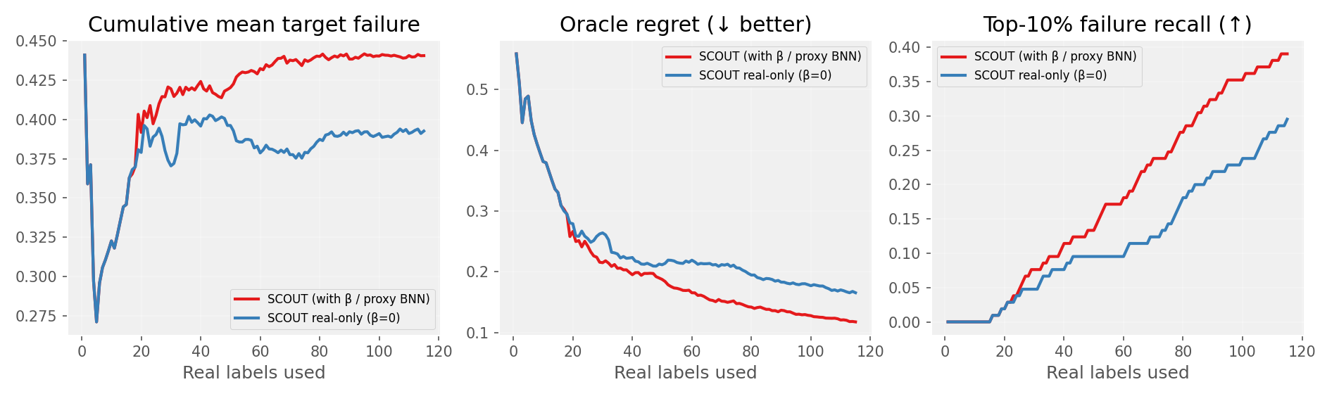 KITTI cumulative failure, regret, and top-10 percent recall