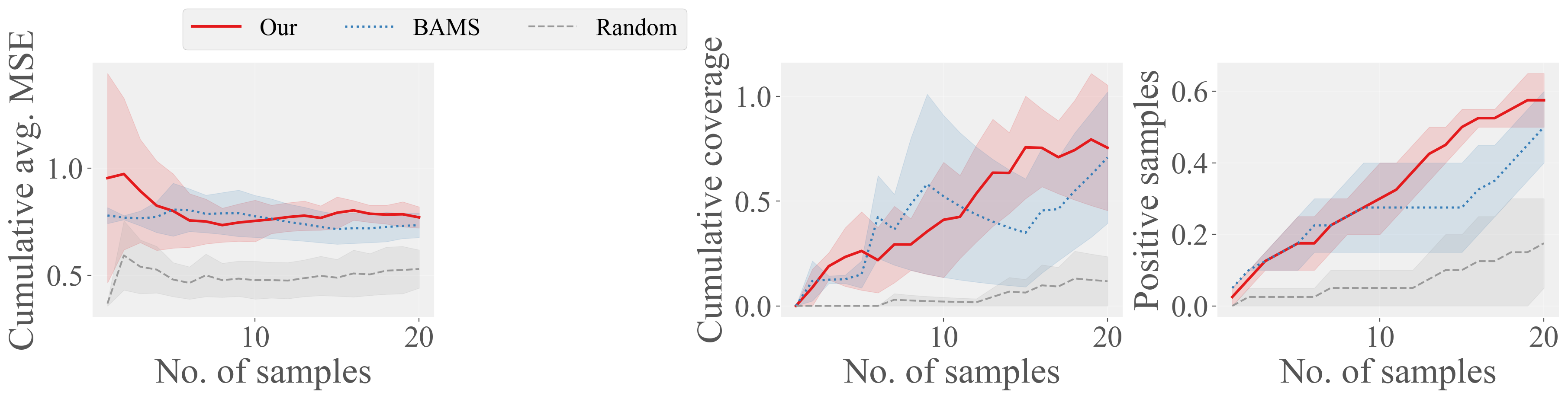 Quadruped cumulative tracking error, coverage, and positive samples