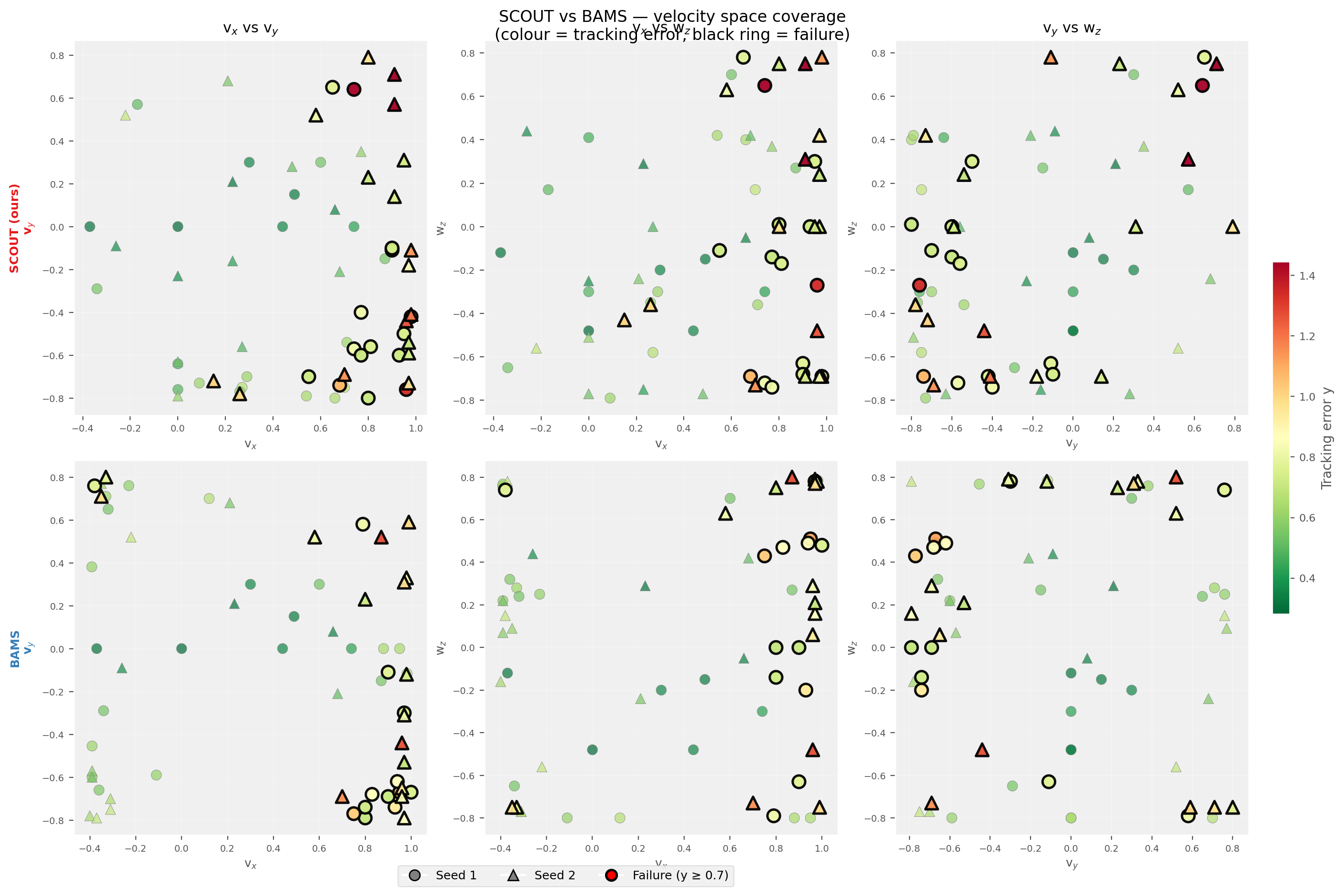 Quadruped commands found by our method and by BAMS
