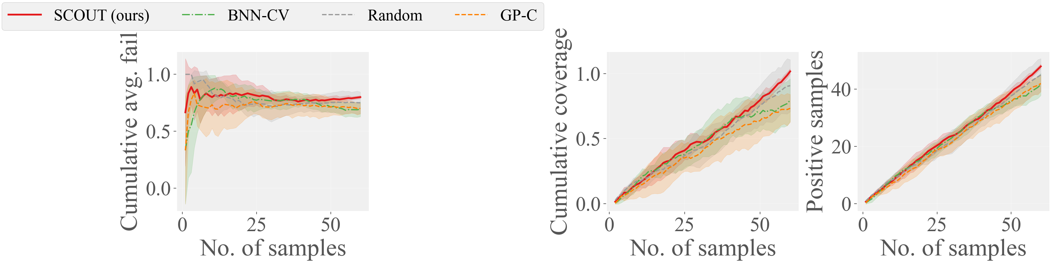 SIMPLER cumulative failure, coverage, and positive samples